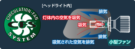 サーキュレーションファンシステム